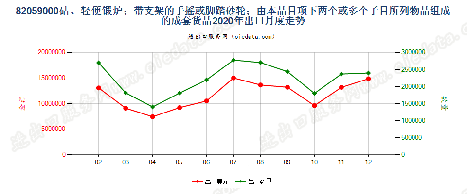 82059000砧、轻便锻炉；带支架的手摇或脚踏砂轮；由本品目项下两个或多个子目所列物品组成的成套货品出口2020年月度走势图