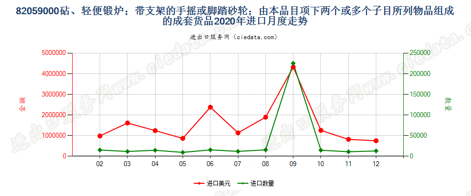 82059000砧、轻便锻炉；带支架的手摇或脚踏砂轮；由本品目项下两个或多个子目所列物品组成的成套货品进口2020年月度走势图