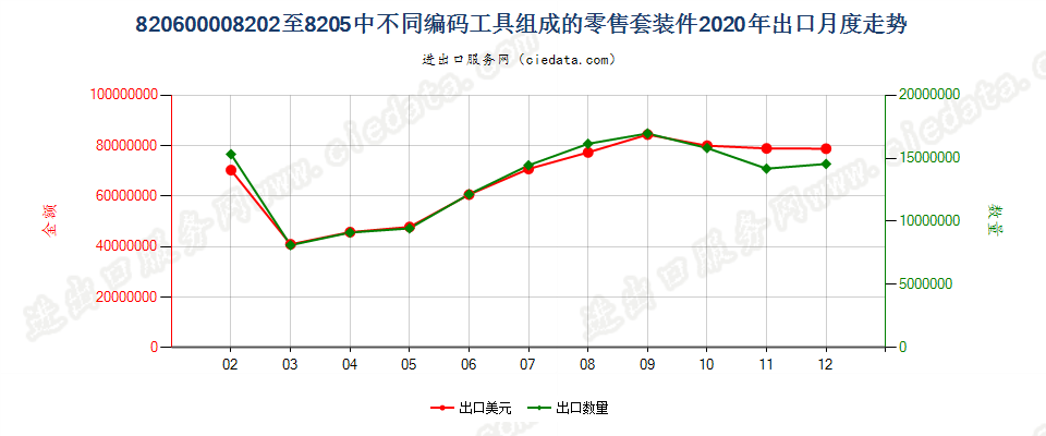 820600008202至8205中不同编码工具组成的零售套装件出口2020年月度走势图