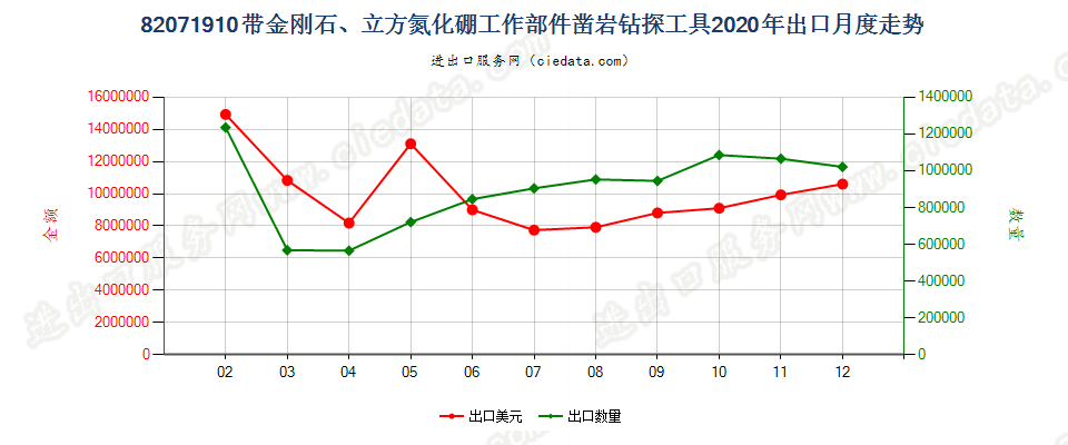 82071910带金刚石、立方氮化硼工作部件凿岩钻探工具出口2020年月度走势图