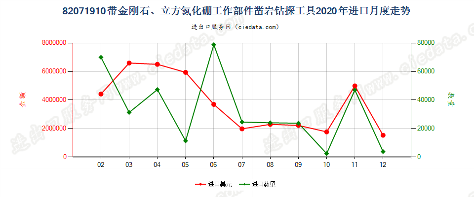 82071910带金刚石、立方氮化硼工作部件凿岩钻探工具进口2020年月度走势图