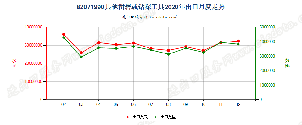 82071990其他凿岩或钻探工具出口2020年月度走势图