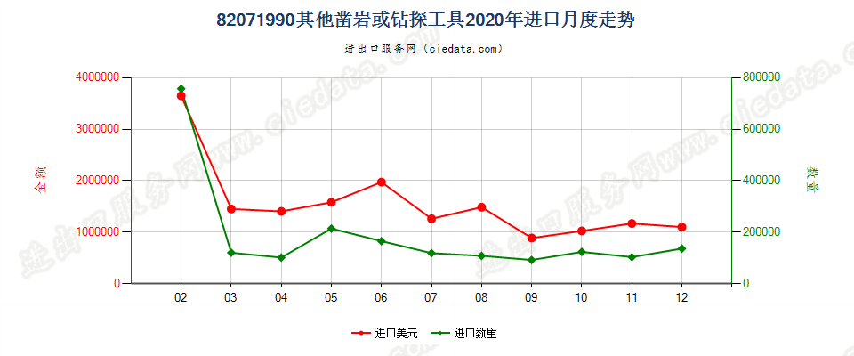 82071990其他凿岩或钻探工具进口2020年月度走势图