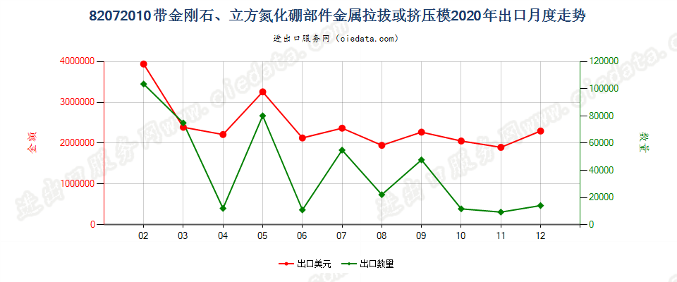 82072010带金刚石、立方氮化硼部件金属拉拔或挤压模出口2020年月度走势图