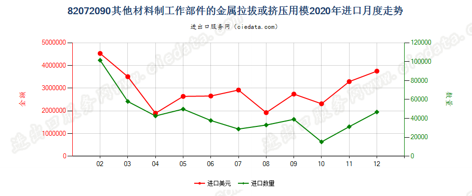 82072090其他材料制工作部件的金属拉拔或挤压用模进口2020年月度走势图