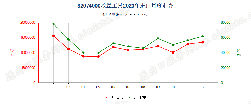 82074000攻丝工具进口2020年月度走势图