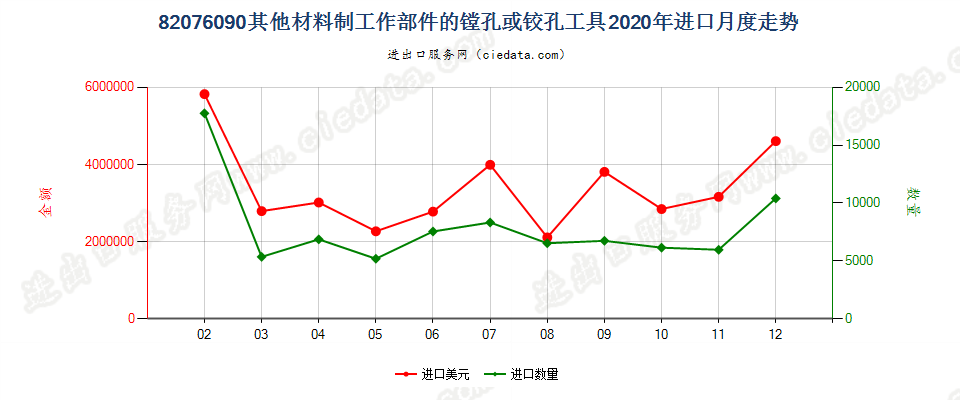 82076090其他材料制工作部件的镗孔或铰孔工具进口2020年月度走势图