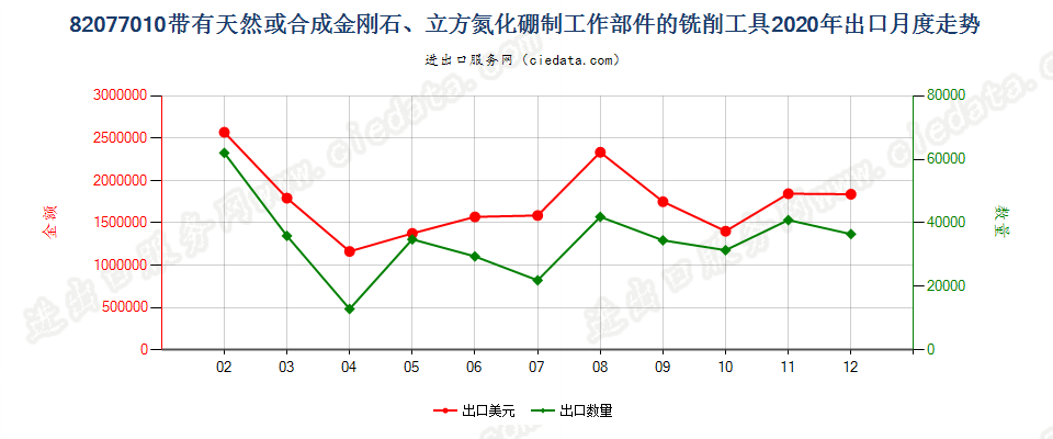 82077010带有天然或合成金刚石、立方氮化硼制工作部件的铣削工具出口2020年月度走势图