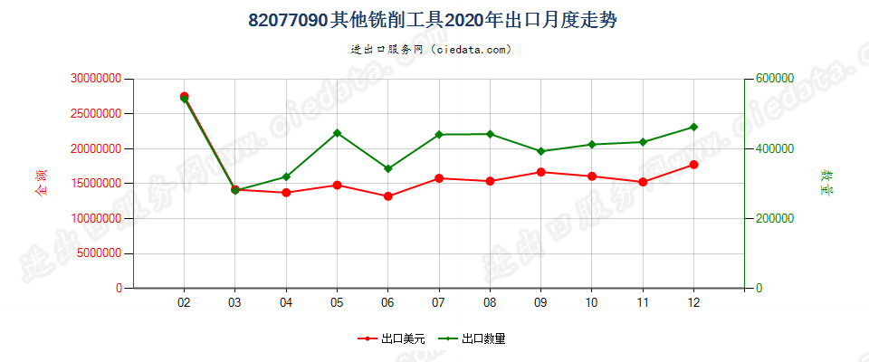 82077090其他铣削工具出口2020年月度走势图