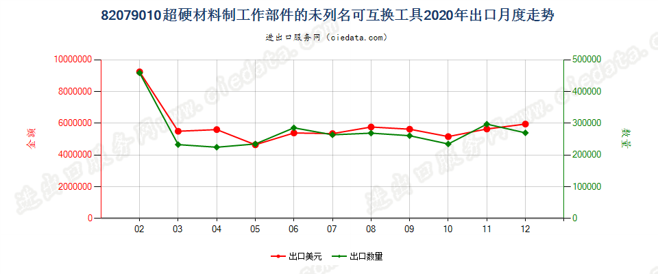 82079010超硬材料制工作部件的未列名可互换工具出口2020年月度走势图