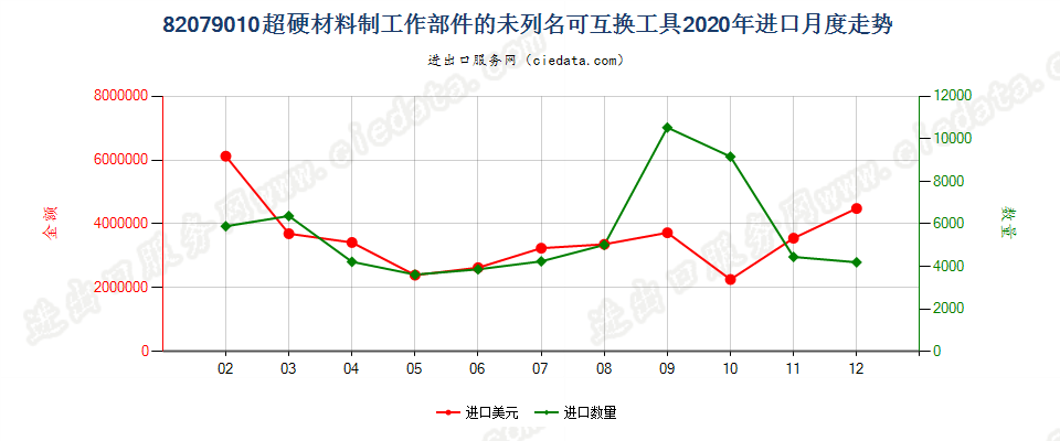 82079010超硬材料制工作部件的未列名可互换工具进口2020年月度走势图