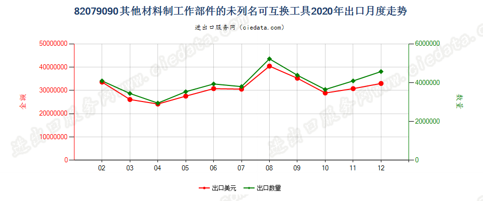 82079090其他材料制工作部件的未列名可互换工具出口2020年月度走势图