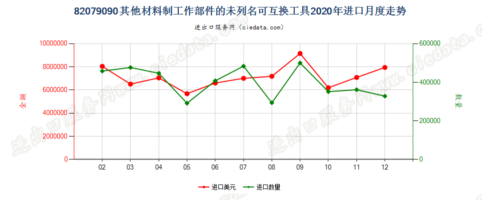 82079090其他材料制工作部件的未列名可互换工具进口2020年月度走势图