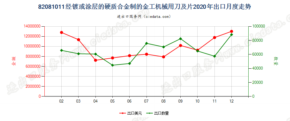 82081011经镀或涂层的硬质合金制的金工机械用刀及片出口2020年月度走势图