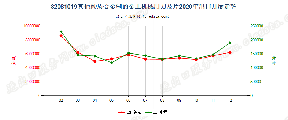 82081019其他硬质合金制的金工机械用刀及片出口2020年月度走势图