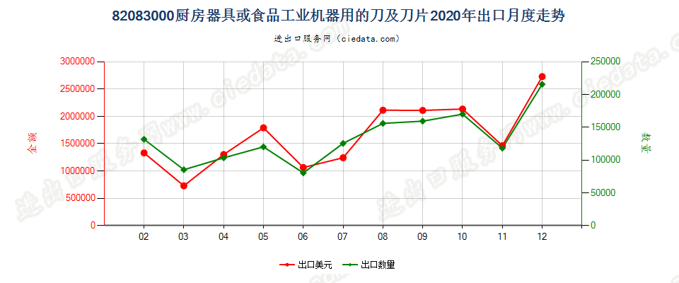 82083000厨房器具或食品工业机器用的刀及刀片出口2020年月度走势图