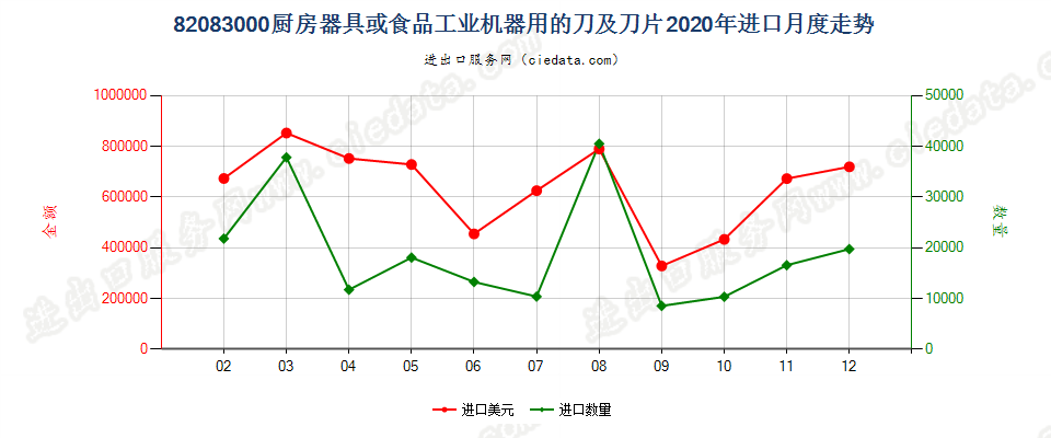 82083000厨房器具或食品工业机器用的刀及刀片进口2020年月度走势图