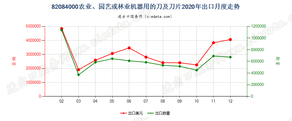 82084000农业、园艺或林业机器用的刀及刀片出口2020年月度走势图