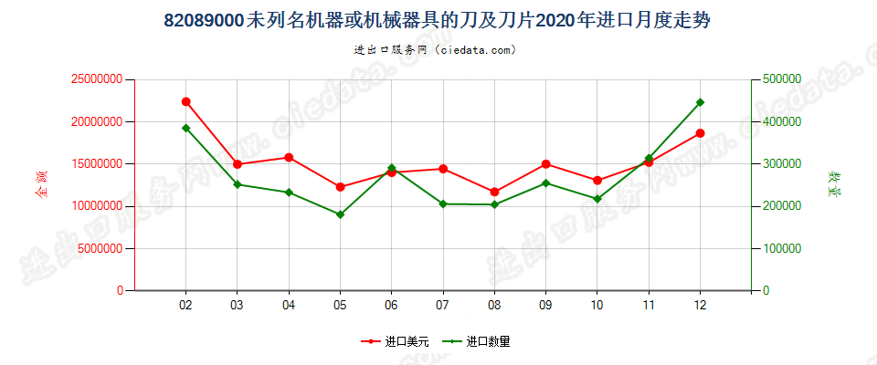 82089000未列名机器或机械器具的刀及刀片进口2020年月度走势图