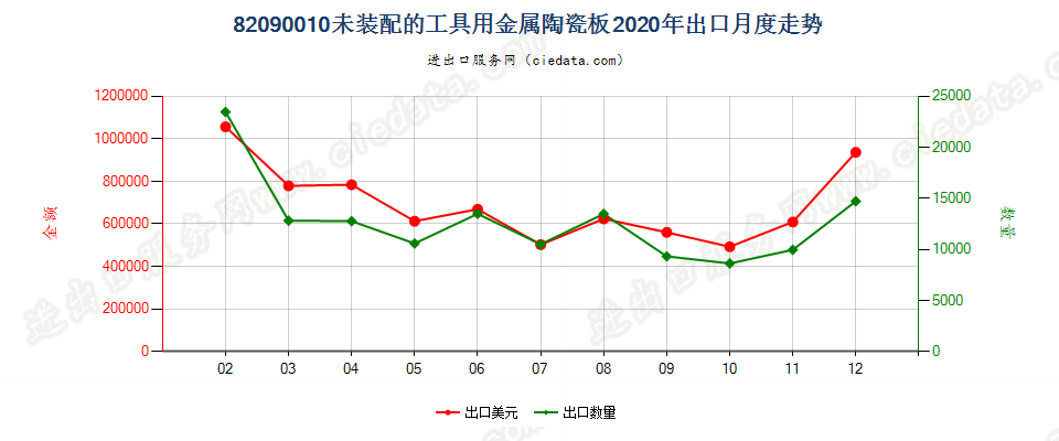 82090010未装配的工具用金属陶瓷板出口2020年月度走势图