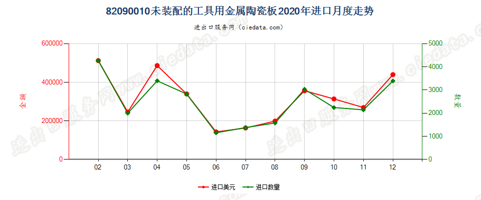 82090010未装配的工具用金属陶瓷板进口2020年月度走势图