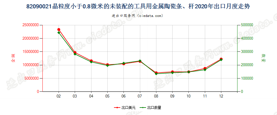 82090021晶粒度小于0.8微米的未装配的工具用金属陶瓷条、杆出口2020年月度走势图