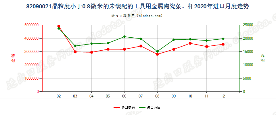 82090021晶粒度小于0.8微米的未装配的工具用金属陶瓷条、杆进口2020年月度走势图