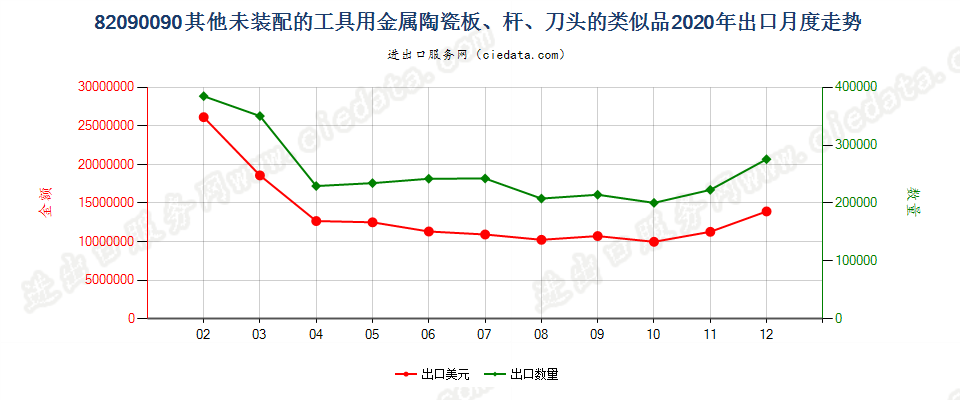 82090090其他未装配的工具用金属陶瓷板、杆、刀头的类似品出口2020年月度走势图