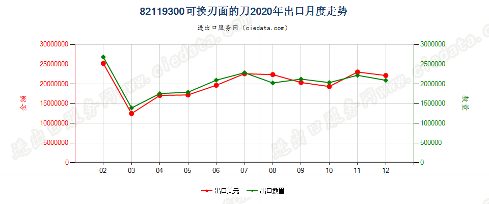 82119300刃面不固定的刀出口2020年月度走势图