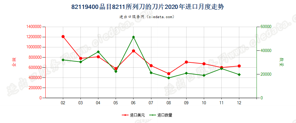 82119400品目8211所列刀的刀片进口2020年月度走势图