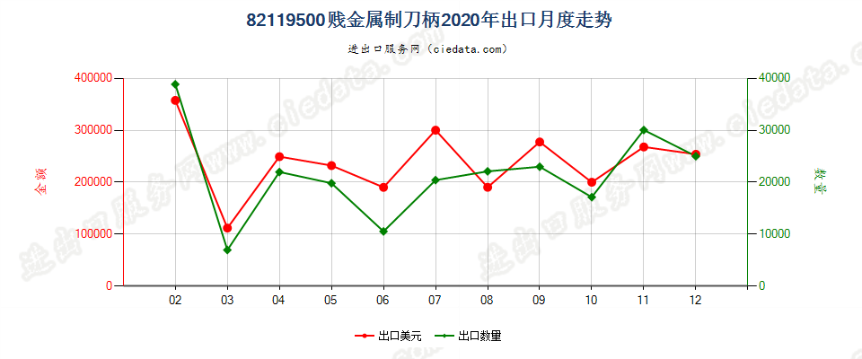 82119500贱金属制刀柄出口2020年月度走势图