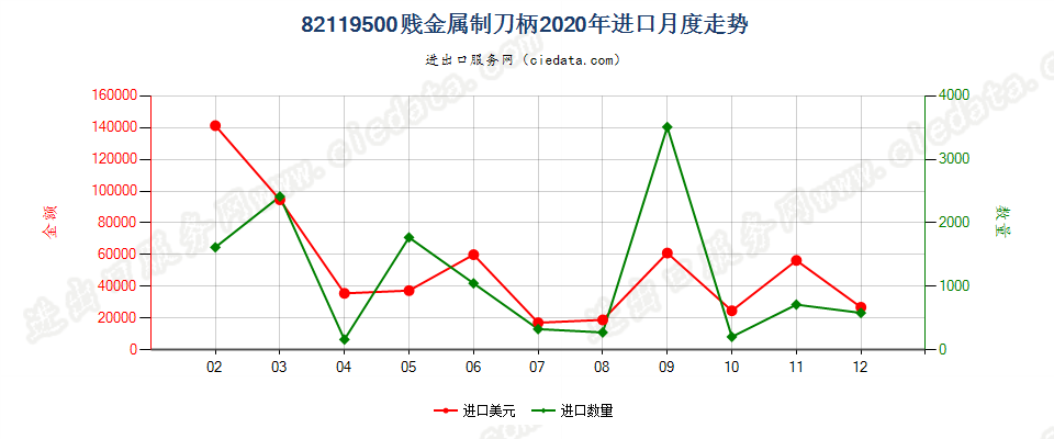 82119500贱金属制刀柄进口2020年月度走势图