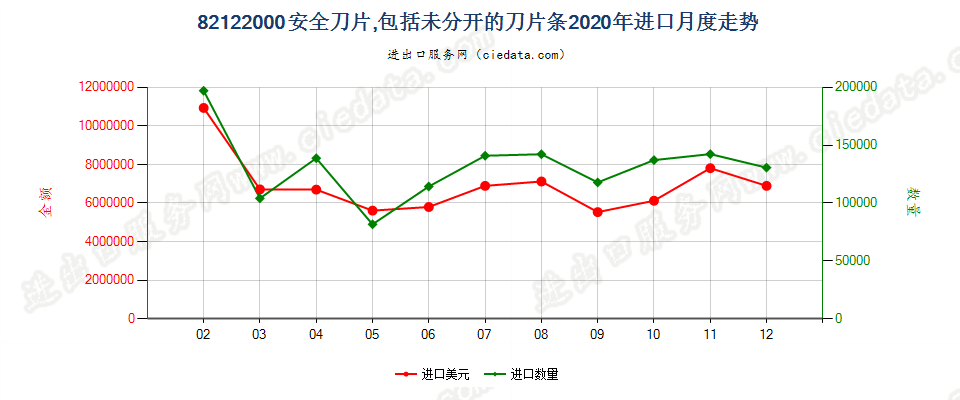 82122000安全刀片，包括未分开的刀片条进口2020年月度走势图