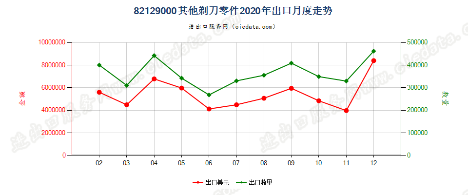 82129000其他剃刀零件出口2020年月度走势图