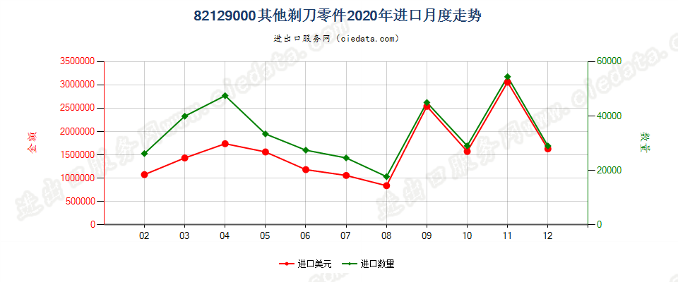 82129000其他剃刀零件进口2020年月度走势图