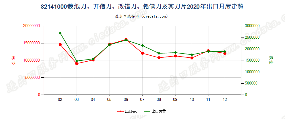 82141000裁纸刀、开信刀、改错刀、铅笔刀及其刀片出口2020年月度走势图