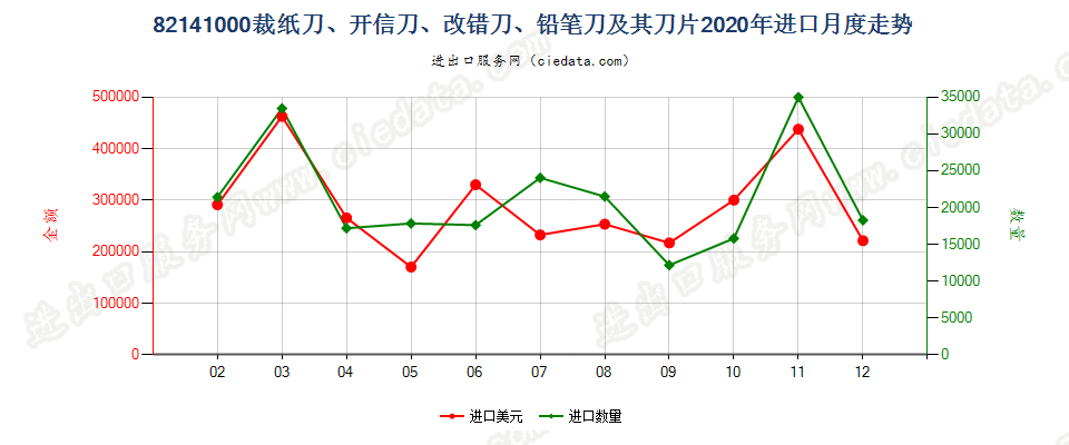 82141000裁纸刀、开信刀、改错刀、铅笔刀及其刀片进口2020年月度走势图