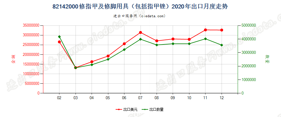 82142000修指甲及修脚用具（包括指甲锉）出口2020年月度走势图