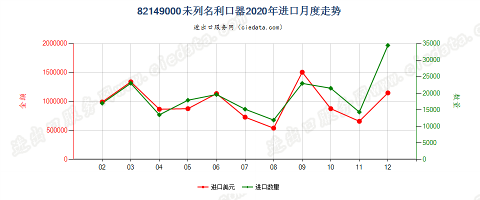 82149000未列名利口器进口2020年月度走势图