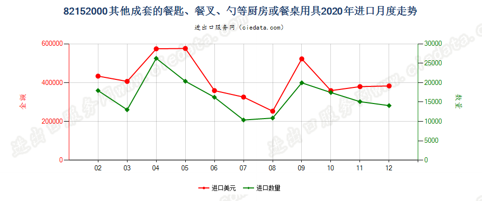 82152000其他成套的餐匙、餐叉、勺等厨房或餐桌用具进口2020年月度走势图