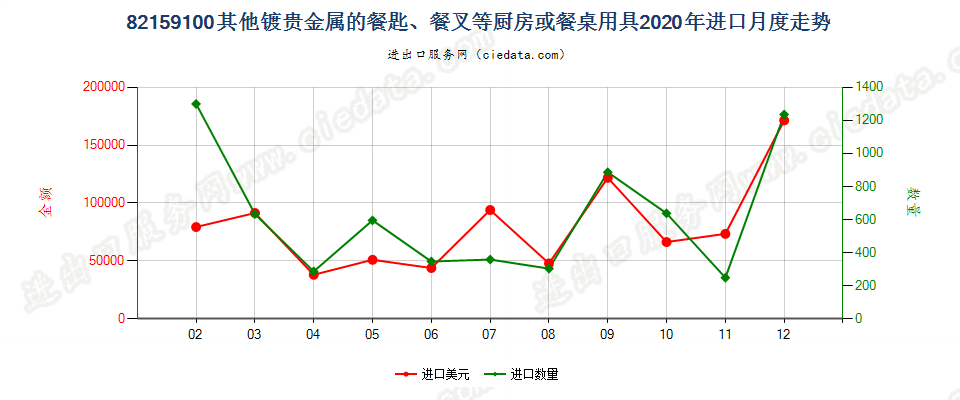 82159100其他镀贵金属的餐匙、餐叉等厨房或餐桌用具进口2020年月度走势图