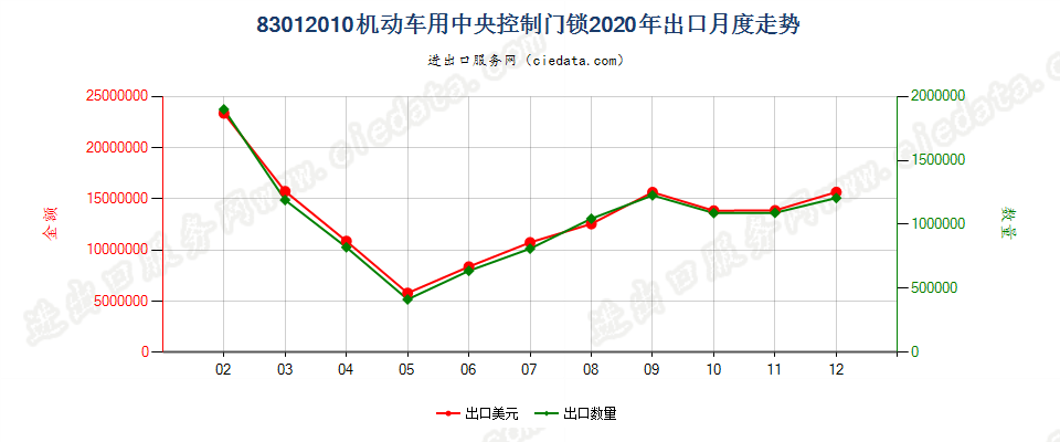 83012010机动车用中央控制门锁出口2020年月度走势图