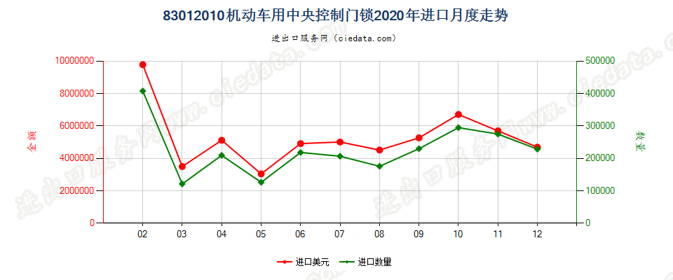 83012010机动车用中央控制门锁进口2020年月度走势图