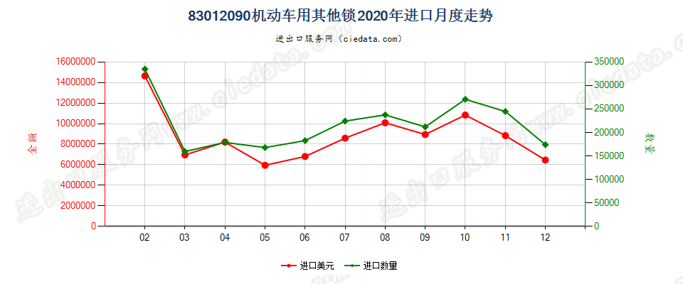 83012090机动车用其他锁进口2020年月度走势图