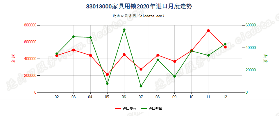 83013000家具用锁进口2020年月度走势图