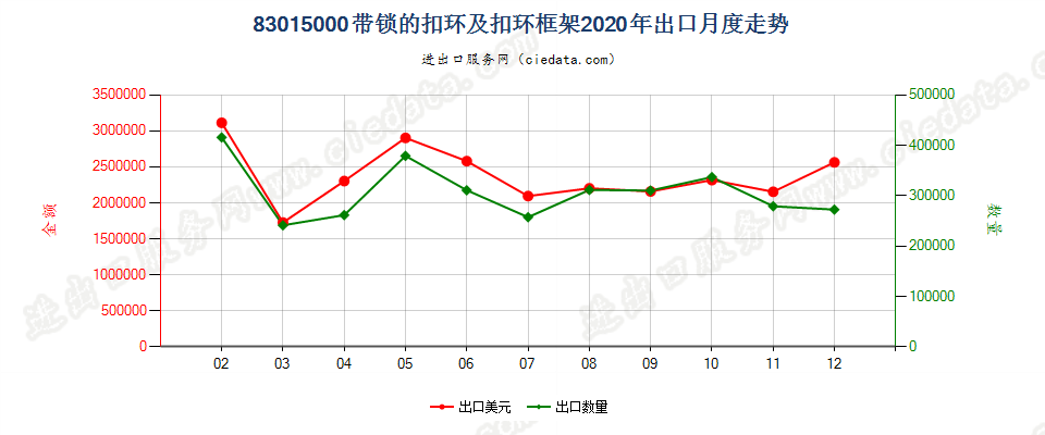 83015000带锁的扣环及扣环框架出口2020年月度走势图