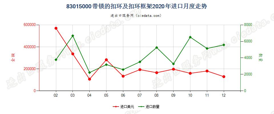 83015000带锁的扣环及扣环框架进口2020年月度走势图