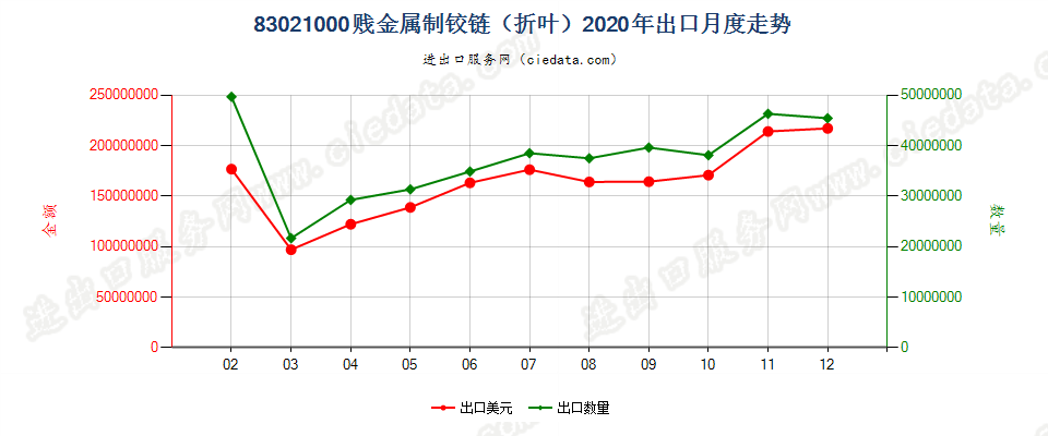 83021000贱金属制铰链（折叶）出口2020年月度走势图