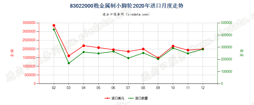 83022000贱金属制小脚轮进口2020年月度走势图