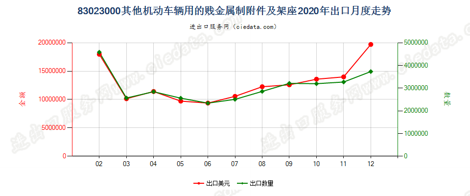 83023000其他机动车辆用的贱金属制附件及架座出口2020年月度走势图